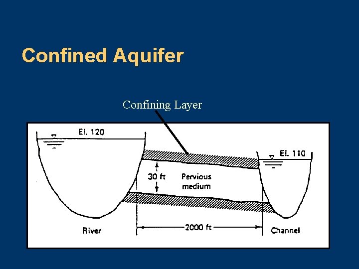 Confined Aquifer Confining Layer 