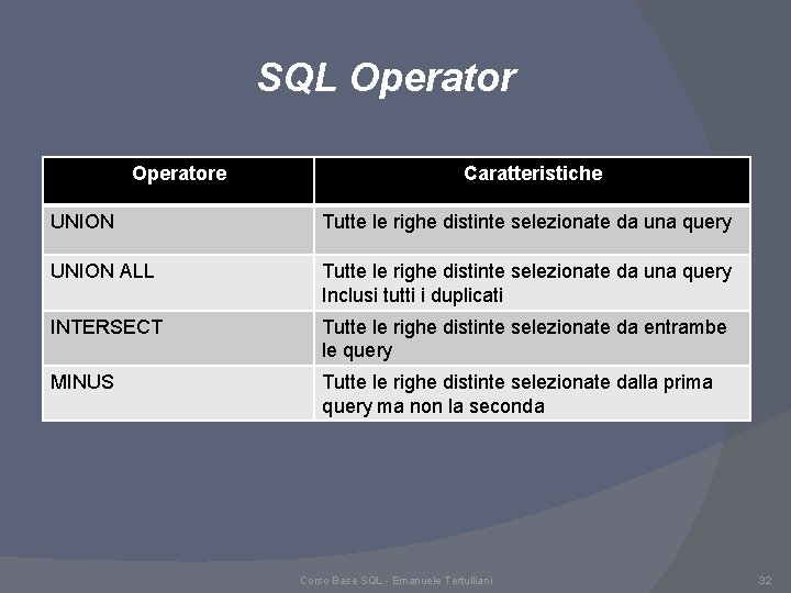 SQL Operatore Caratteristiche UNION Tutte le righe distinte selezionate da una query UNION ALL SQL Operatore Caratteristiche UNION Tutte le righe distinte selezionate da una query UNION ALL