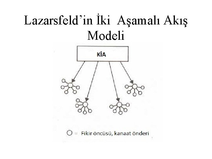 Lazarsfeld’in İki Aşamalı Akış Modeli 
