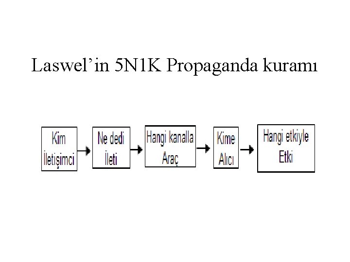 Laswel’in 5 N 1 K Propaganda kuramı 