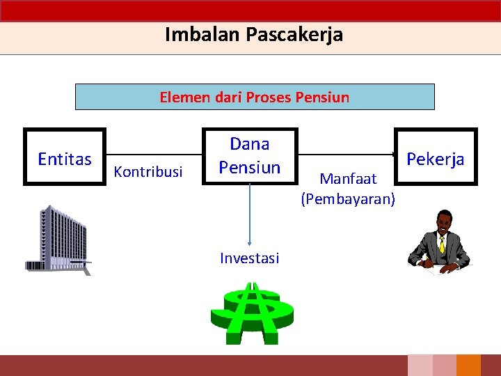 Imbalan Pascakerja Elemen dari Proses Pensiun Entitas Kontribusi Dana Pensiun Investasi Manfaat (Pembayaran) Pekerja