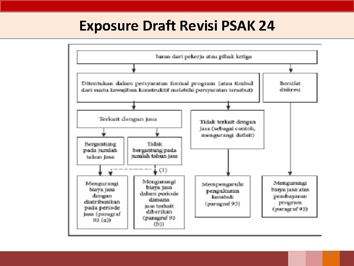 Exposure Draft Revisi PSAK 24 95 