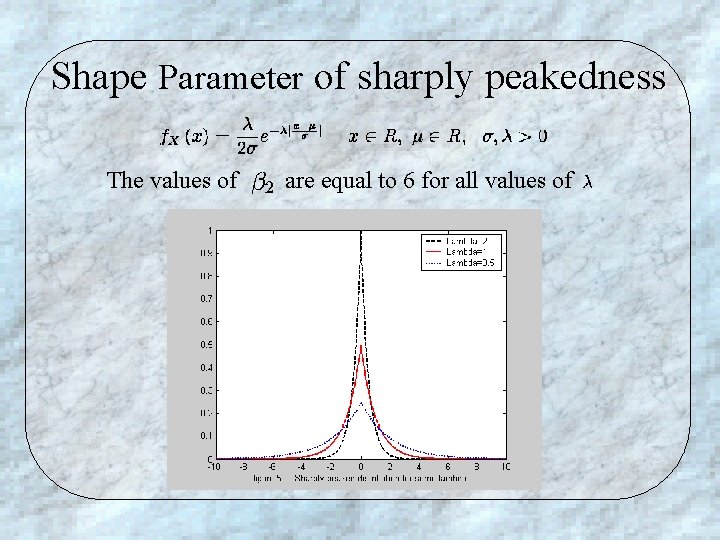 Shape Parameter of sharply peakedness The values of are equal to 6 for all