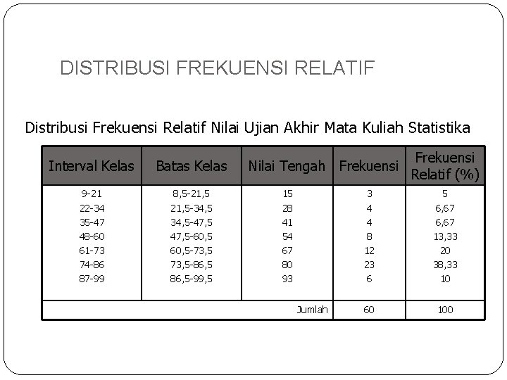 DISTRIBUSI FREKUENSI RELATIF Distribusi Frekuensi Relatif Nilai Ujian Akhir Mata Kuliah Statistika Interval Kelas