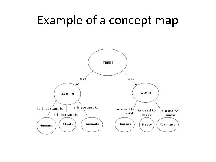 Example of a concept map 