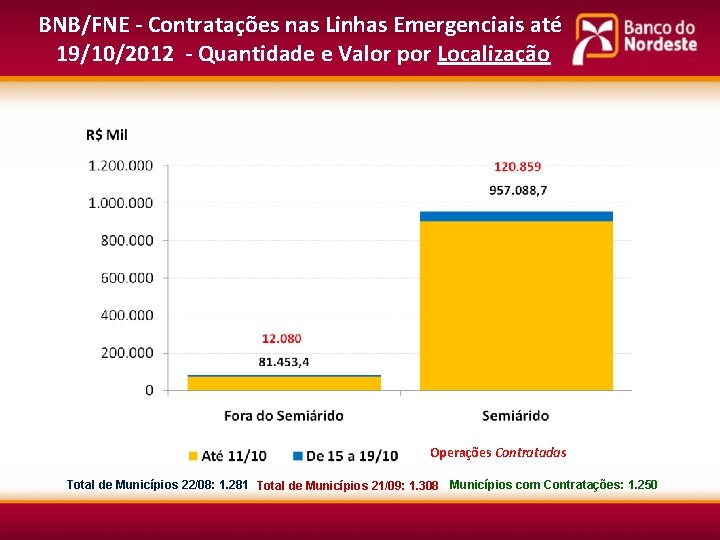 BNB/FNE - Contratações nas Linhas Emergenciais até 19/10/2012 - Quantidade e Valor por Localização