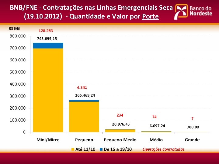 BNB/FNE - Contratações nas Linhas Emergenciais Seca (19. 10. 2012) - Quantidade e Valor