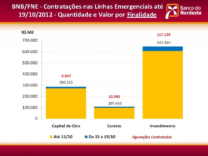 BNB/FNE - Contratações nas Linhas Emergenciais até 19/10/2012 - Quantidade e Valor por Finalidade