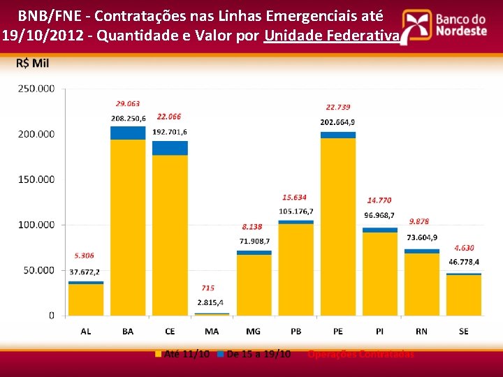 BNB/FNE - Contratações nas Linhas Emergenciais até 19/10/2012 - Quantidade e Valor por Unidade