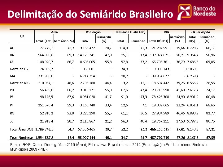 Delimitação do Semiárido Brasileiro Área UF Total (Km 2) Semiárido (%) População Densidade (Hab/Km