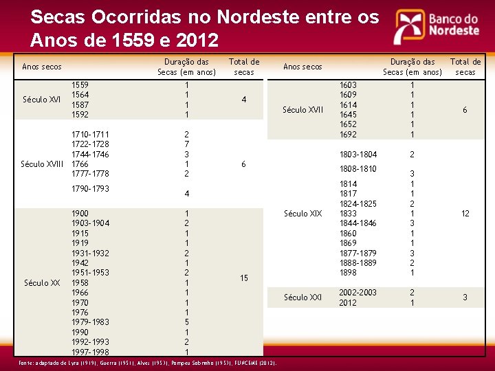 Secas Ocorridas no Nordeste entre os Anos de 1559 e 2012 Duração das Secas