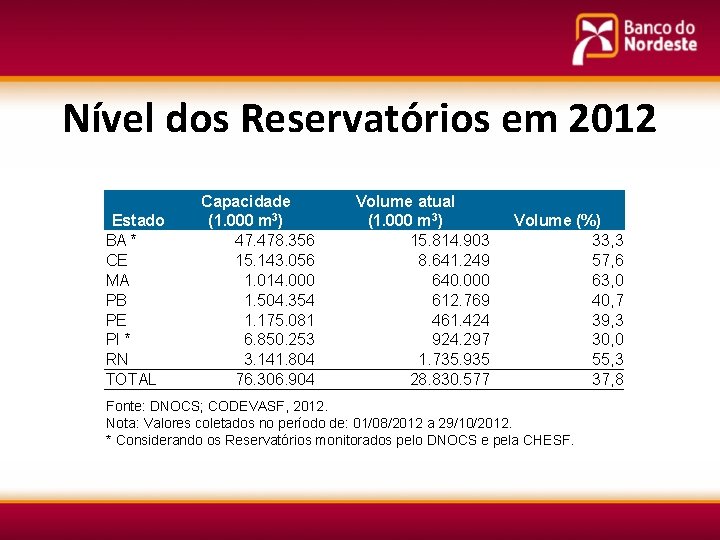 Nível dos Reservatórios em 2012 Estado BA * CE MA PB PE PI *