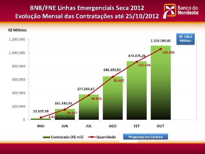 BNB/FNE Linhas Emergenciais Seca 2012 Evolução Mensal das Contratações até 25/10/2012 