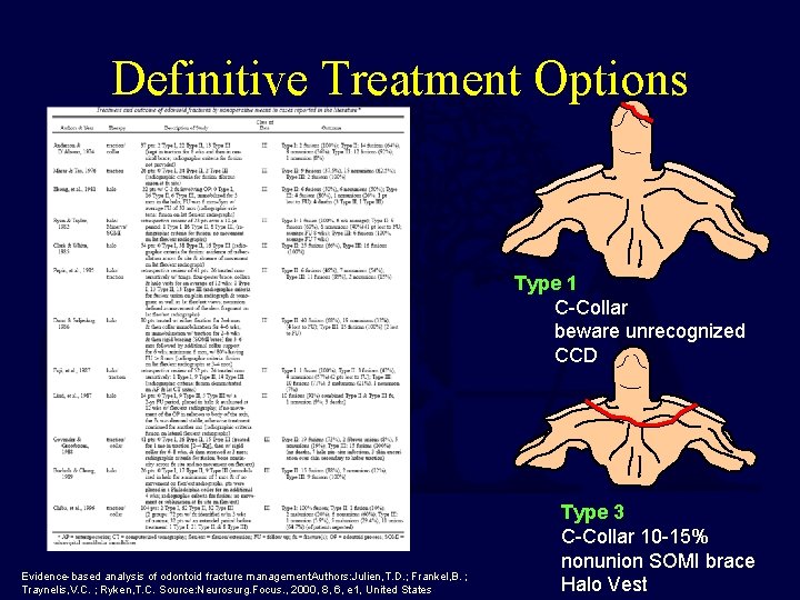 Definitive Treatment Options Type 1 C-Collar beware unrecognized CCD Evidence-based analysis of odontoid fracture