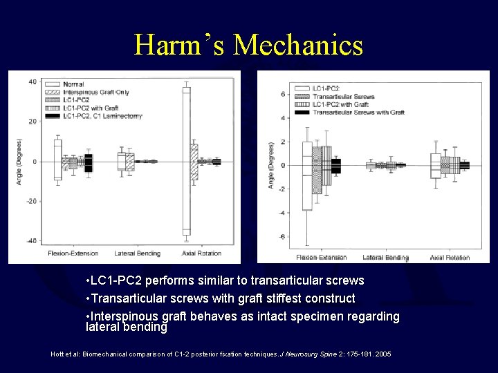 Harm’s Mechanics • LC 1 -PC 2 performs similar to transarticular screws • Transarticular