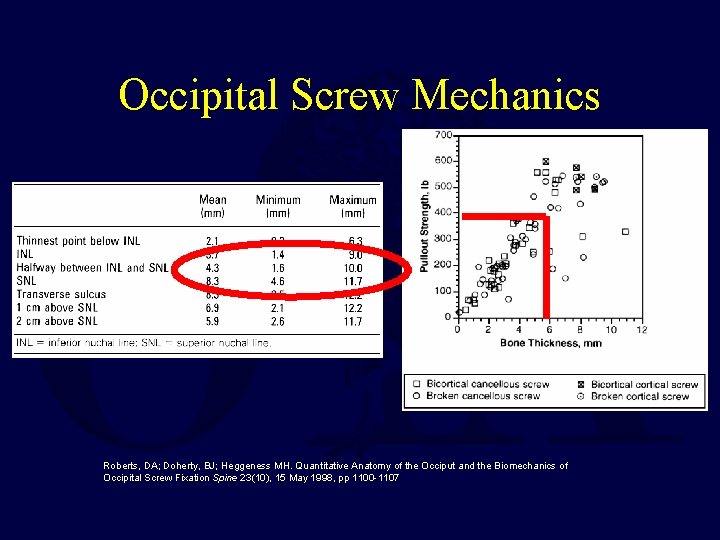 Occipital Screw Mechanics Roberts, DA; Doherty, BJ; Heggeness MH. Quantitative Anatomy of the Occiput