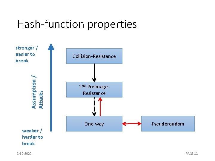 Hash-function properties Assumption / Attacks stronger / easier to break Collision-Resistance 2 nd-Preimage. Resistance