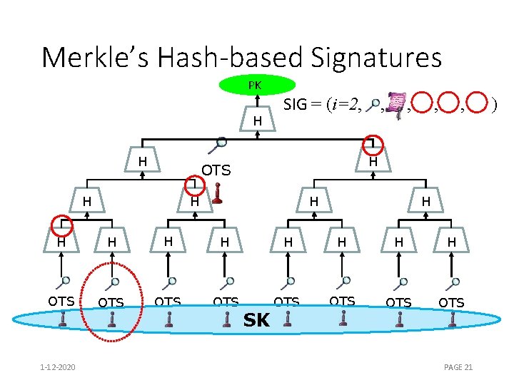 Merkle’s Hash-based Signatures PK H H SIG = (i=2, , H OTS H ,