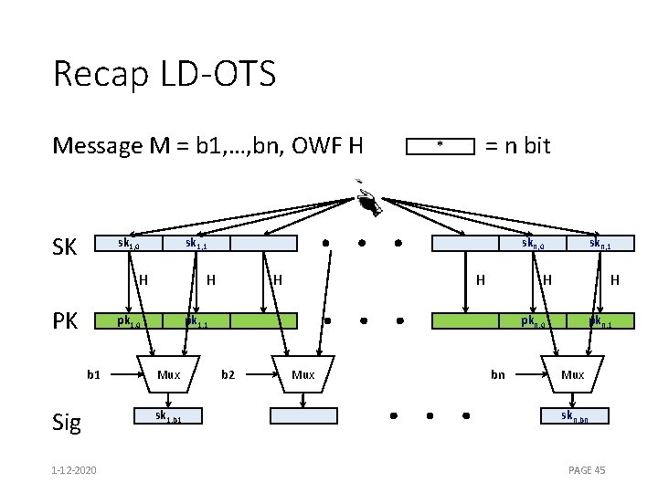 Recap LD-OTS * Message M = b 1, …, bn, OWF H = n