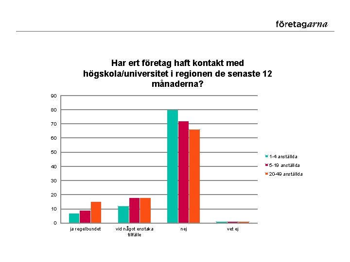 Har ert företag haft kontakt med högskola/universitet i regionen de senaste 12 månaderna? 90