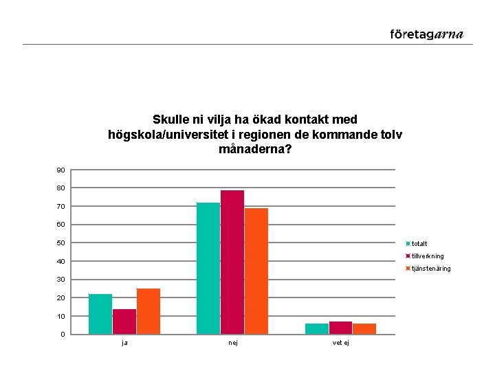 Skulle ni vilja ha ökad kontakt med högskola/universitet i regionen de kommande tolv månaderna?