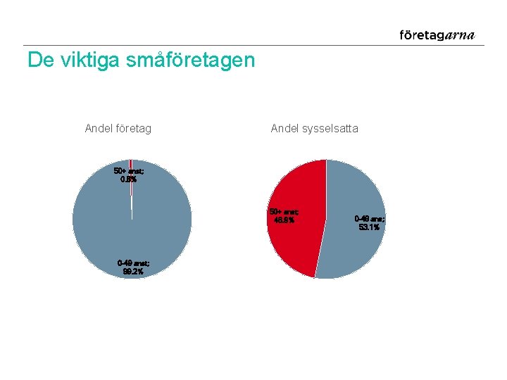 De viktiga småföretagen Andel företag Andel sysselsatta 50+ anst; 0. 8% 50+ anst; 46.