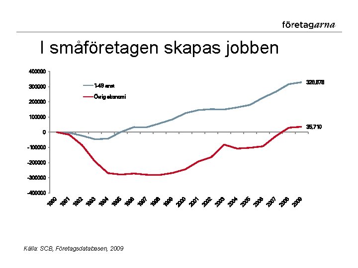 I småföretagen skapas jobben 400000 328, 878 1 -49 anst 300000 Övrig ekonomi 200000