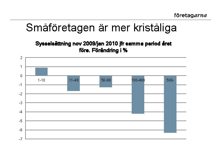 Småföretagen är mer kriståliga Sysselsättning nov 2009/jan 2010 jfr samma period året före. Förändring