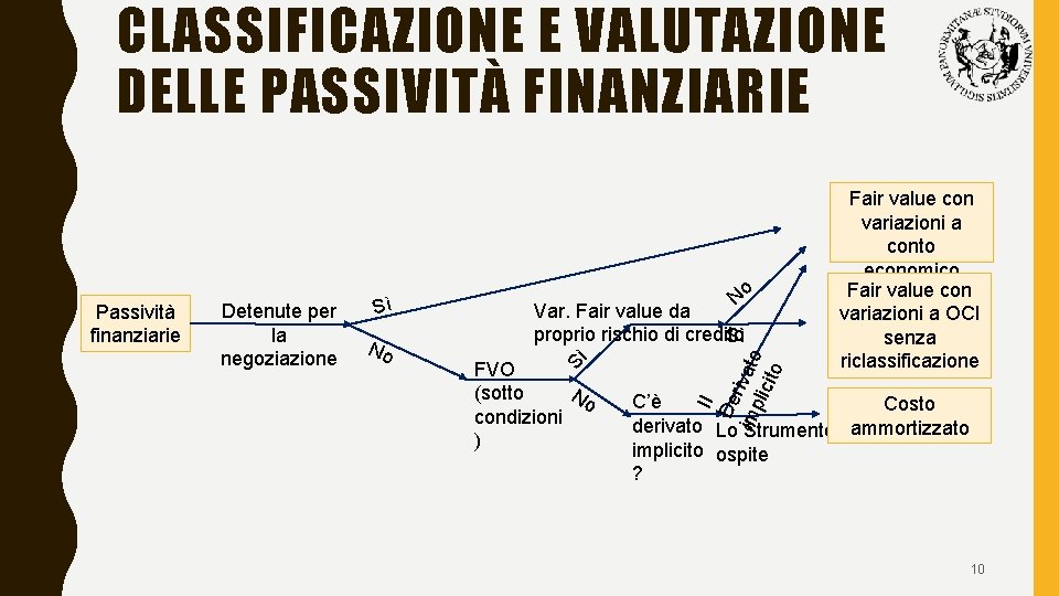 CLASSIFICAZIONE E VALUTAZIONE DELLE PASSIVITÀ FINANZIARIE No Var. Fair value da proprio rischio di