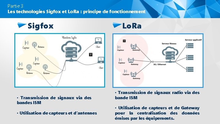 Partie 3 Les technologies Sigfox et Lo. Ra : principe de fonctionnement Sigfox •