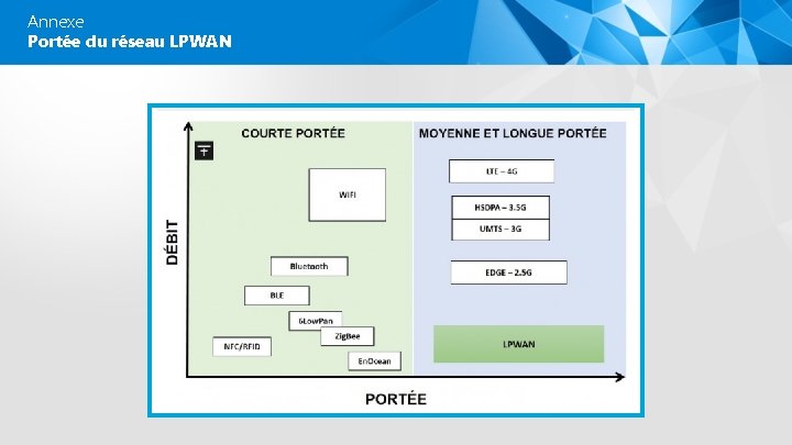 Annexe Portée du réseau LPWAN 