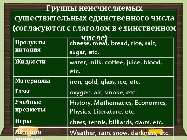 Группы неисчисляемых существительных единственного числа (согласуются с глаголом в единственном числе) Продукты питания Жидкости Группы неисчисляемых существительных единственного числа (согласуются с глаголом в единственном числе) Продукты питания Жидкости