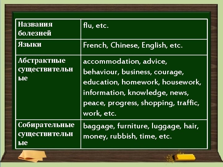 Названия болезней Языки Абстрактные существительн ые flu, etc. French, Chinese, English, etc. accommodation, advice, Названия болезней Языки Абстрактные существительн ые flu, etc. French, Chinese, English, etc. accommodation, advice,