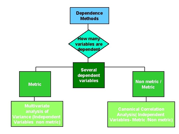 Dependence Methods How many variables are dependent Metric Multivariate analysis of Variance (Independent Variables