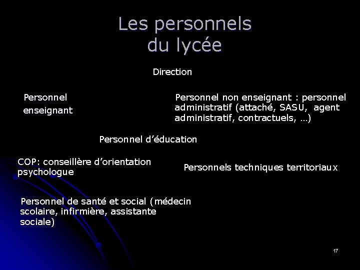 Les personnels du lycée Direction Personnel non enseignant : personnel administratif (attaché, SASU, agent