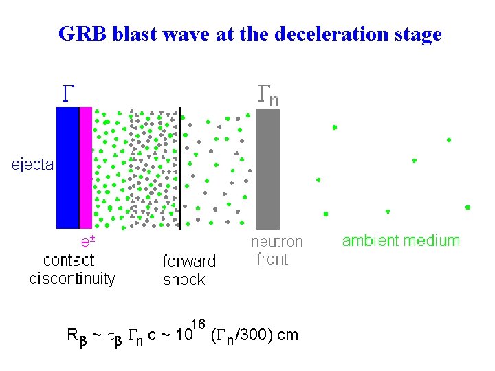 GRB blast wave at the deceleration stage 16 Rb ~ tb Gn c ~