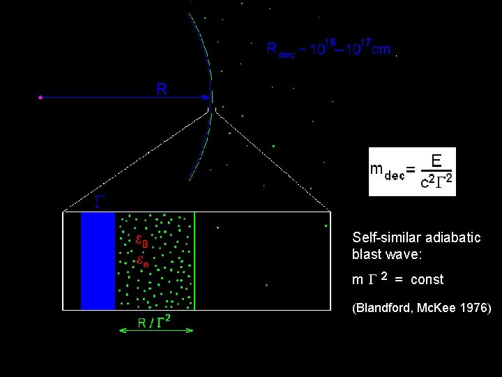 Self-similar adiabatic blast wave: m G 2 = const (Blandford, Mc. Kee 1976) 