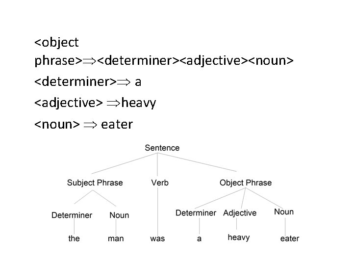 <object phrase> <determiner><adjective><noun> <determiner> a <adjective> heavy <noun> eater 