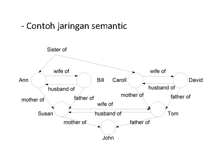 - Contoh jaringan semantic 