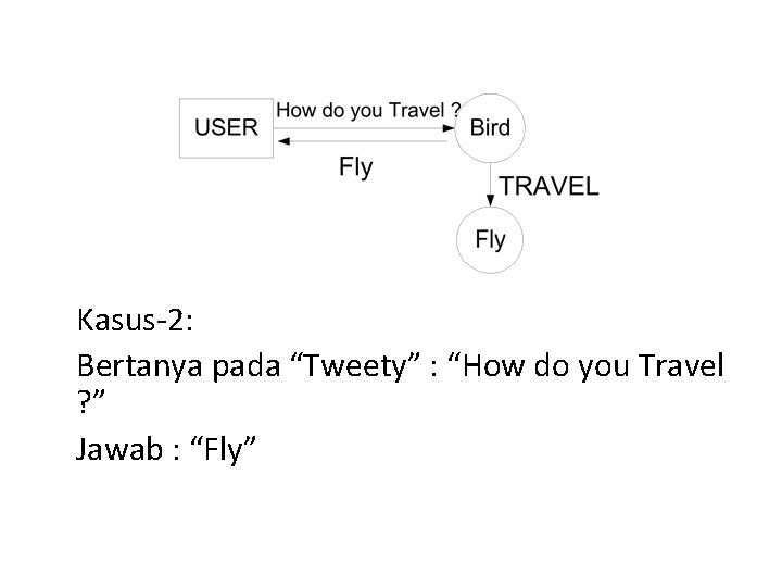 Kasus-2: Bertanya pada “Tweety” : “How do you Travel ? ” Jawab : “Fly”