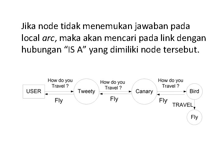 Jika node tidak menemukan jawaban pada local arc, maka akan mencari pada link dengan
