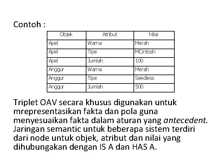 Contoh : Objek Atribut Nilai Apel Warna Merah Apel Tipe MCintosh Apel Jumlah 100