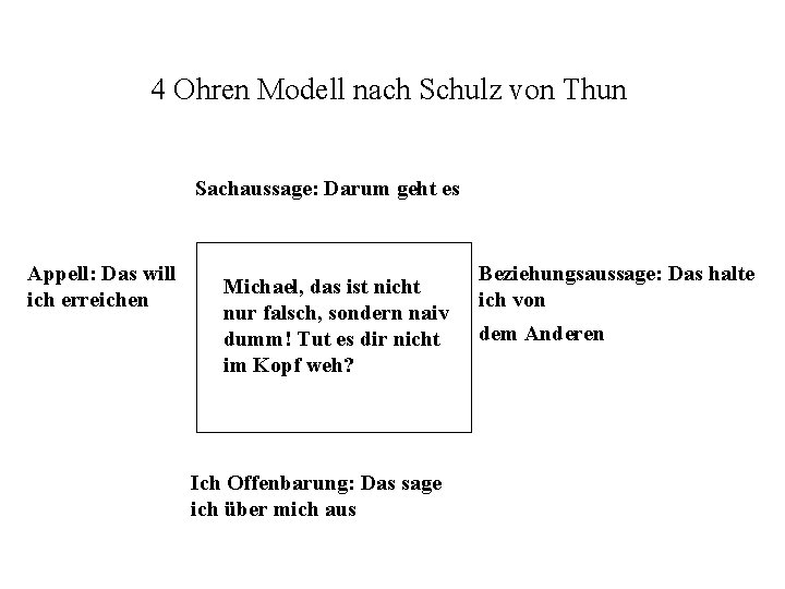 4 Ohren Modell nach Schulz von Thun Sachaussage: Darum geht es Appell: Das will