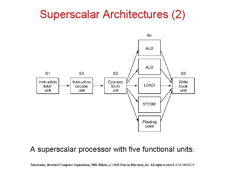 Superscalar Architectures (2) A superscalar processor with five functional units. Tanenbaum, Structured Computer Organization, Superscalar Architectures (2) A superscalar processor with five functional units. Tanenbaum, Structured Computer Organization,