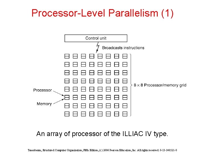 Processor-Level Parallelism (1) An array of processor of the ILLIAC IV type. Tanenbaum, Structured Processor-Level Parallelism (1) An array of processor of the ILLIAC IV type. Tanenbaum, Structured