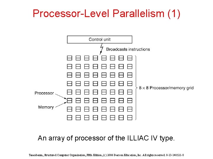 Processor-Level Parallelism (1) An array of processor of the ILLIAC IV type. Tanenbaum, Structured