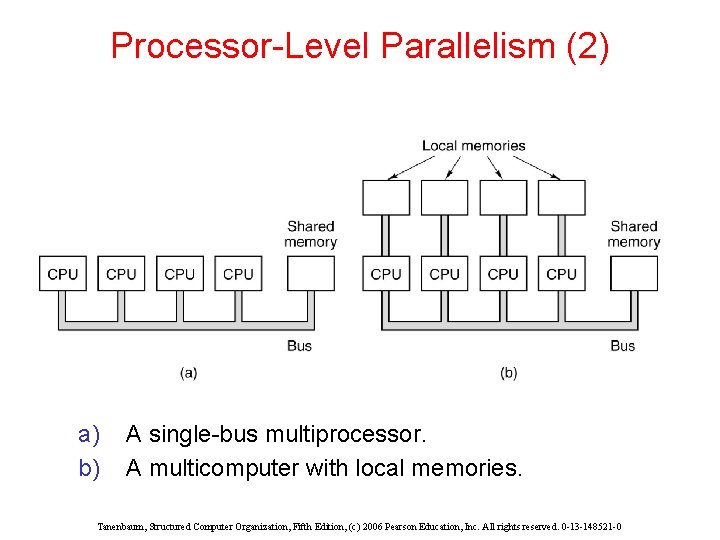 Processor-Level Parallelism (2) a) b) A single-bus multiprocessor. A multicomputer with local memories. Tanenbaum, Processor-Level Parallelism (2) a) b) A single-bus multiprocessor. A multicomputer with local memories. Tanenbaum,