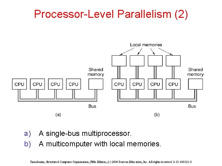 Processor-Level Parallelism (2) a) b) A single-bus multiprocessor. A multicomputer with local memories. Tanenbaum,