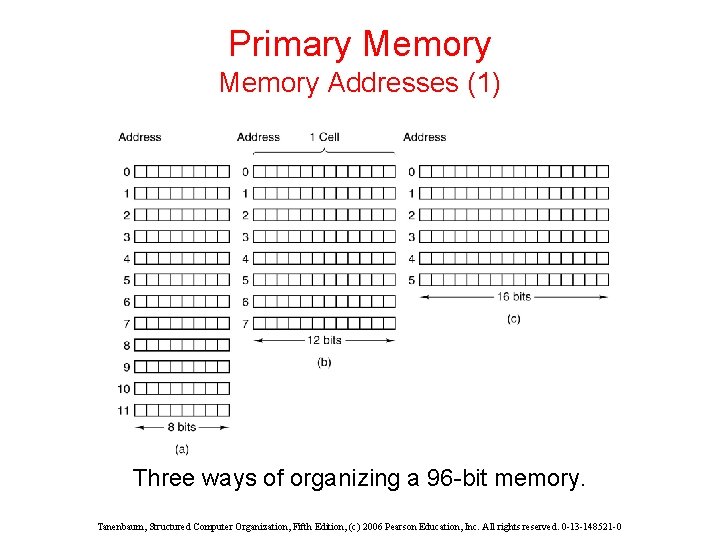 Primary Memory Addresses (1) Three ways of organizing a 96 -bit memory. Tanenbaum, Structured Primary Memory Addresses (1) Three ways of organizing a 96 -bit memory. Tanenbaum, Structured