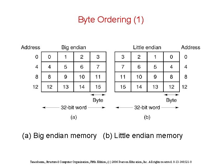 Byte Ordering (1) (a) Big endian memory (b) Little endian memory Tanenbaum, Structured Computer